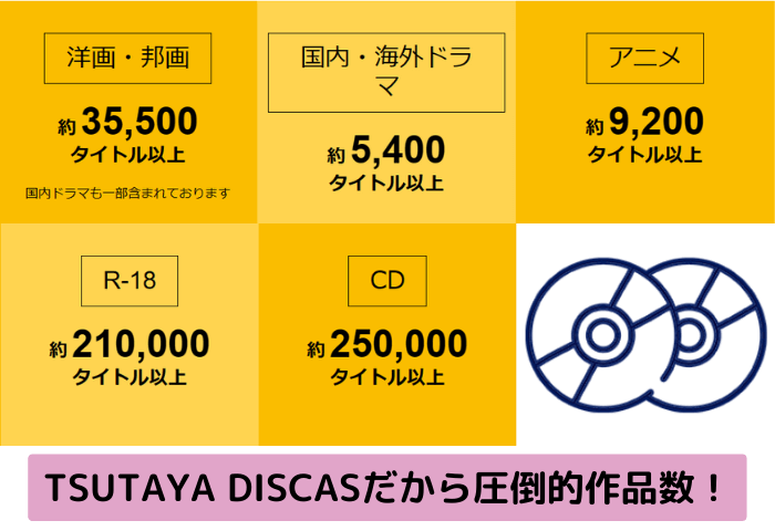 TSUTAYA DISCAS（ツタヤディスカス）は、CD・DVD合わせると57万本以上の作品数です。
洋画・邦画・国内・海外ドラマ・アニメ・アダルト・ＣＤなどのジャンル別作品数をイラストにしたもの
