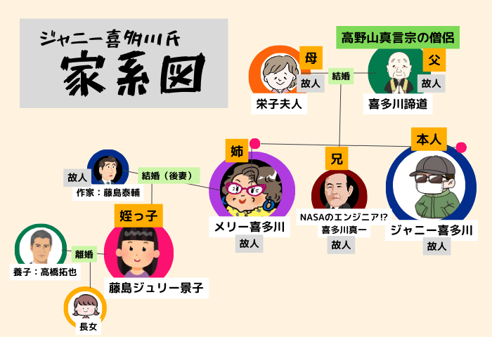 ジャニーズ事務所の創業者で「ジャニーさん」の愛称で親しまれてきたジャニー喜多川氏の家系図