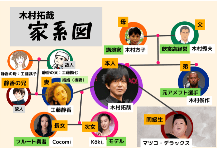 家系図】木村拓哉の家族は芸能一家なの？