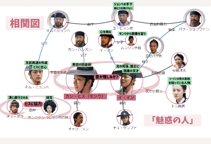 韓国歴史恋愛ドラマ「魅惑の人」相関図